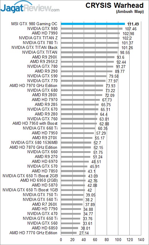 Review MSI GTX 980 GAMING OC 4G: Maxwell Kencang dengan Pendingin Memukau 4 Crysis Warhead