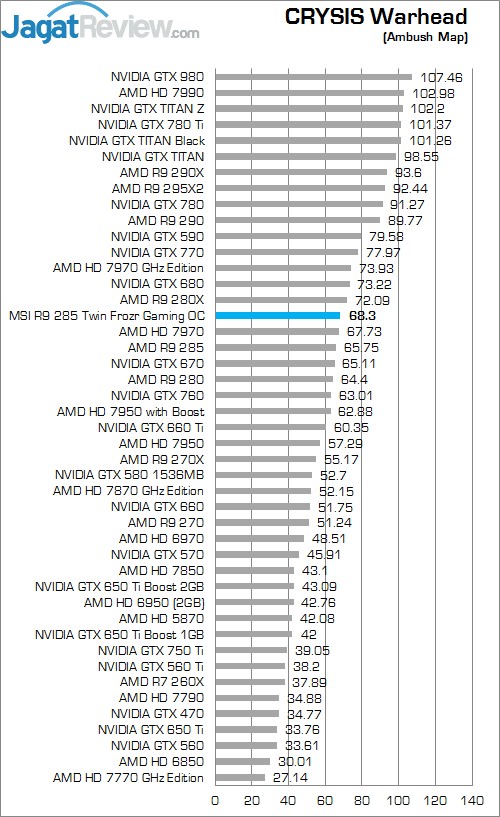 Review MSI R9 285 Twin Frozr Gaming OC: Tonga Kencang untuk Gaming 4 Crysis