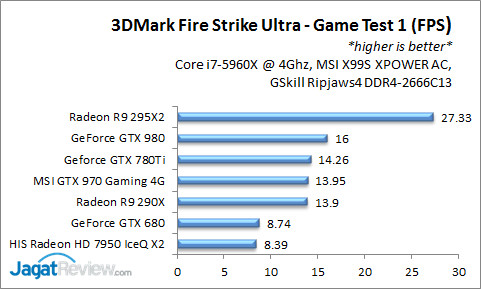 Hands-on Review 3DMark Fire Strike Ultra: Benchmark 4K Pertama Dunia 11 FSU_GT1s