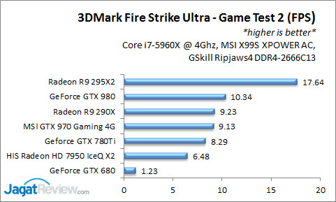 Hands-on Review 3DMark Fire Strike Ultra: Benchmark 4K Pertama Dunia 12 FSU_GT2