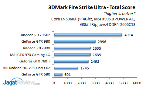 Hands-on Review 3DMark Fire Strike Ultra: Benchmark 4K Pertama Dunia 9 FSU_Total