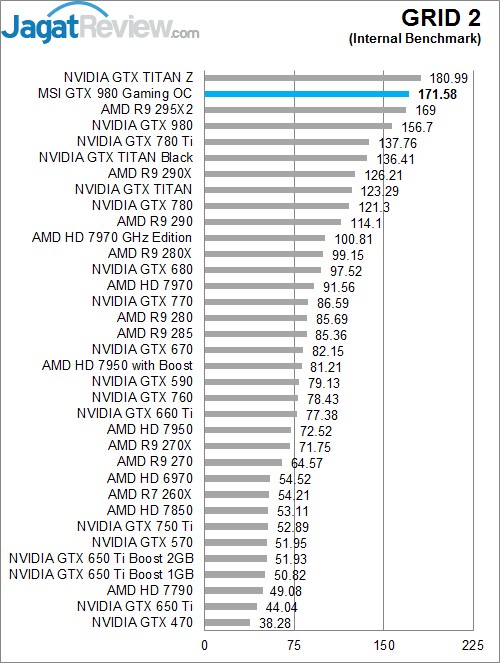 Review MSI GTX 980 GAMING OC 4G: Maxwell Kencang dengan Pendingin Memukau 5 Grid 2