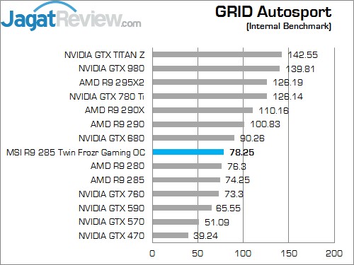 Review MSI R9 285 Twin Frozr Gaming OC: Tonga Kencang untuk Gaming 5 Grid Auto