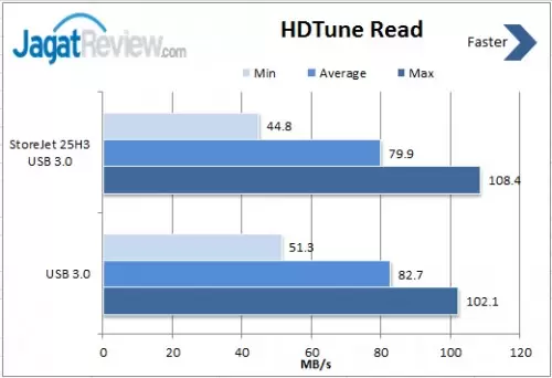 Review Transcend StoreJet 25H3 2TB USB 3.0: HDD Eksternal Tangguh Dengan Kapasitas Besar 3 HD-Tune-Read