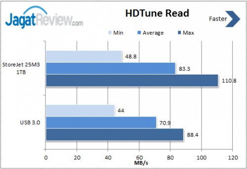 Review Transcend StoreJet 25M3 1TB USB 3.0: Tangguh Dengan Pilihan Kapasitas Hingga 2TB 1 HD-Tune-Read