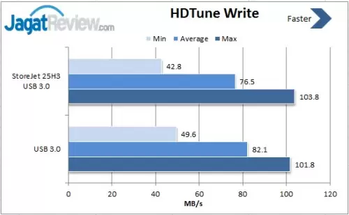 Review Transcend StoreJet 25H3 2TB USB 3.0: HDD Eksternal Tangguh Dengan Kapasitas Besar 4 HD-Tune-Write