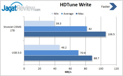 Review Transcend StoreJet 25M3 1TB USB 3.0: Tangguh Dengan Pilihan Kapasitas Hingga 2TB 2 HD-Tune-Write
