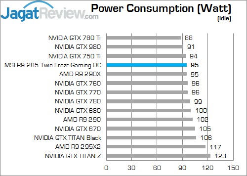 Review MSI R9 285 Twin Frozr Gaming OC: Tonga Kencang untuk Gaming 6 Idle