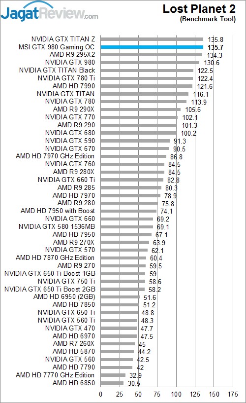 Review MSI GTX 980 GAMING OC 4G: Maxwell Kencang dengan Pendingin Memukau 3 LP 2