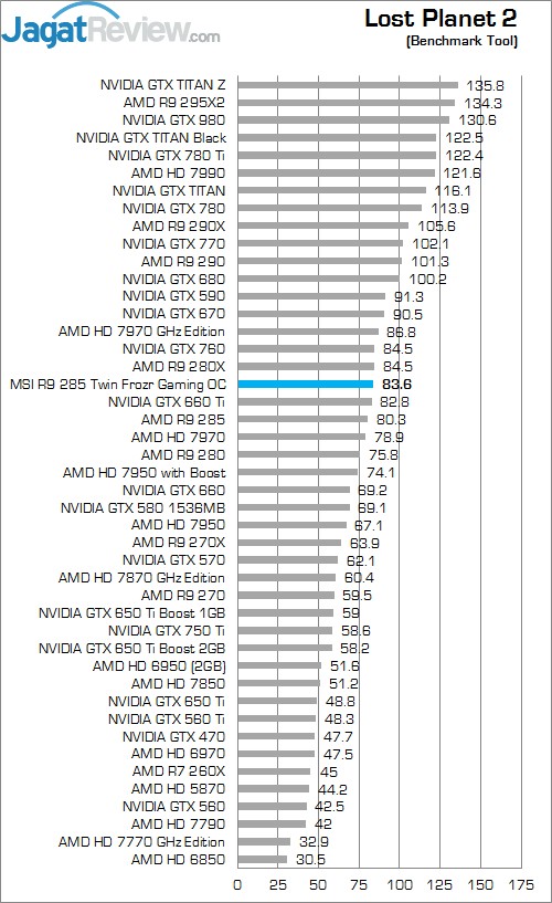 Review MSI R9 285 Twin Frozr Gaming OC: Tonga Kencang untuk Gaming 2 LP 2