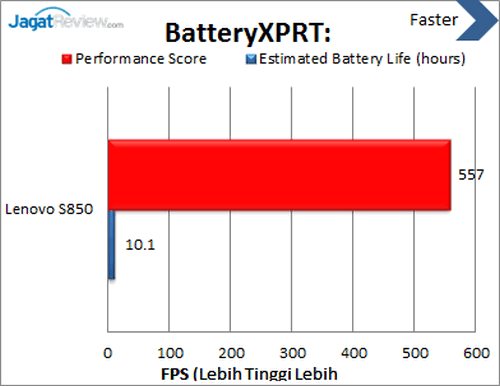 Lenovo S850 - Benchmark BatteryXPRT