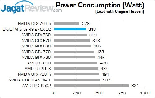 Review Digital Alliance R9 270X OC: Graphics Card Mainstream Murah dari AMD! 5 Load