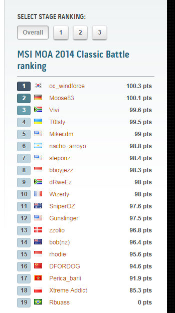 MSI MOA 2014 : Live Report Day 1! 8 MOA TOTAL