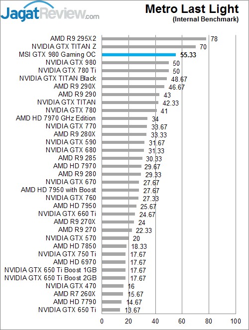 Review MSI GTX 980 GAMING OC 4G: Maxwell Kencang dengan Pendingin Memukau 6 Metro LL