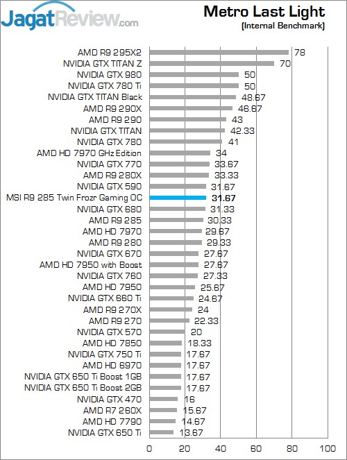 Review MSI R9 285 Twin Frozr Gaming OC: Tonga Kencang untuk Gaming 6 Metro LL