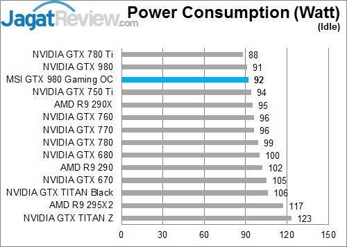 Review MSI GTX 980 GAMING OC 4G: Maxwell Kencang dengan Pendingin Memukau 7 PC IDLE