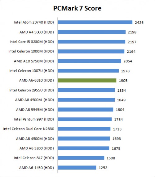PC Mark 7