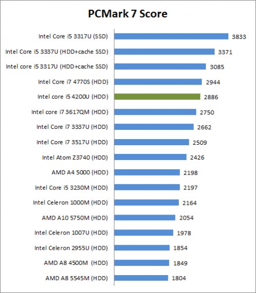Review Lenovo ThinkPad Yoga: Ultrabook 2in1 untuk Bisnis 1 PcMark 7