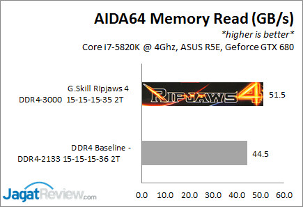 Review G.Skill Ripjaws 4 DDR4-3000Mhz CL15 16GB Kit (4x4G): Kencang dengan Timing Ketat 4 Ripjaws4_3K_AIDA64Read