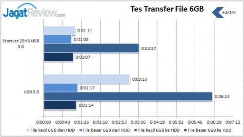 Review Transcend StoreJet 25H3 2TB USB 3.0: HDD Eksternal Tangguh Dengan Kapasitas Besar 5 Transfer-File-6GB