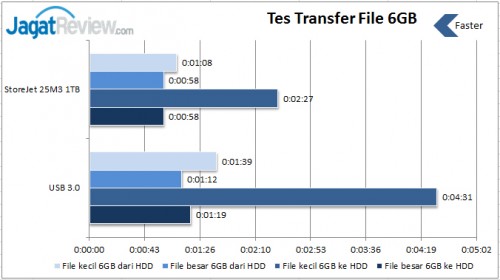 Review Transcend StoreJet 25M3 1TB USB 3.0: Tangguh Dengan Pilihan Kapasitas Hingga 2TB 5 Transfer-File-6GB