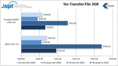 Review Transcend SDXC Ultimate UHS-I U3 64GB: Kinerja Kencangnya Siap Abadikan Video 4K 3 Transfer-File