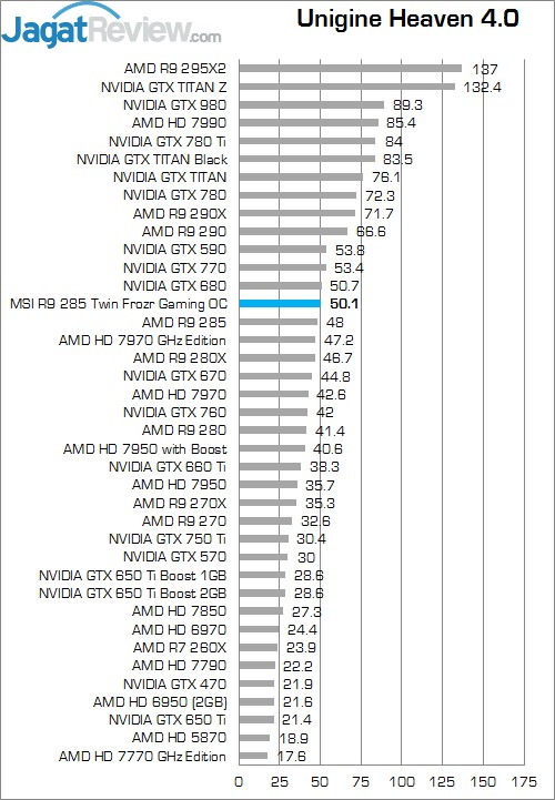 Review MSI R9 285 Twin Frozr Gaming OC: Tonga Kencang untuk Gaming 7 UH