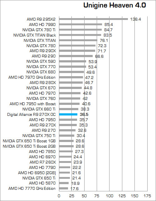 Review Digital Alliance R9 270X OC: Graphics Card Mainstream Murah dari AMD! 7 Uningine Heaven