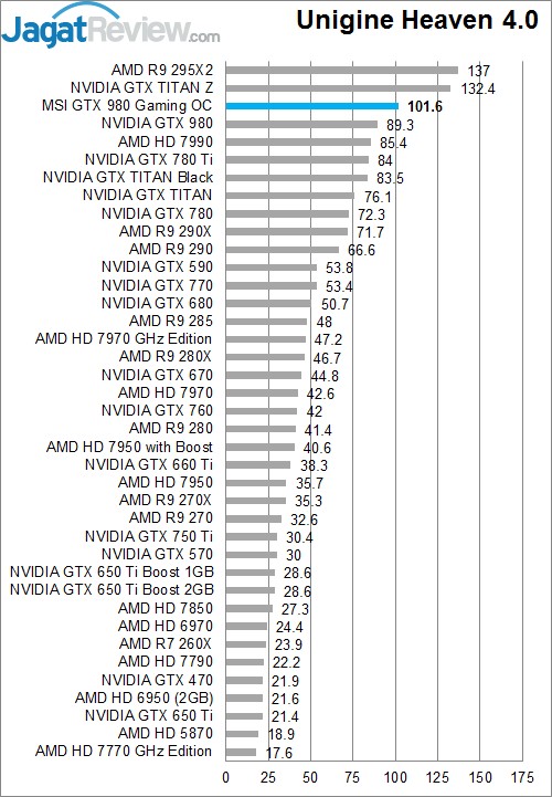 Review MSI GTX 980 GAMING OC 4G: Maxwell Kencang dengan Pendingin Memukau 7 Uningine