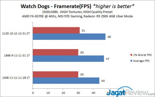 Performa Memori DDR3 di AMD FX: Penting untuk Gaming Optimal 8 WD_FPS