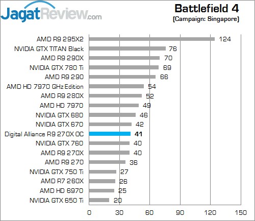 Review Digital Alliance R9 270X OC: Graphics Card Mainstream Murah dari AMD! 2 bf