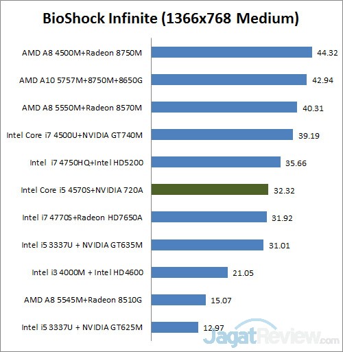 Review Lenovo ThinkCenter E93z: AIO Layar Besar yang Lengkap 5 bioshock