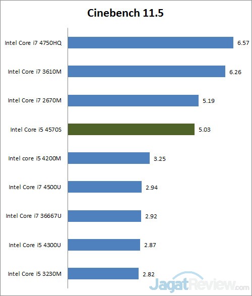 Review Lenovo ThinkCenter E93z: AIO Layar Besar yang Lengkap 2 cinebench