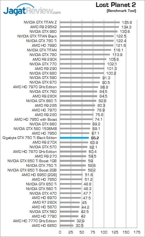 gigabyte gtx 750 ti black edition lost_planet_2