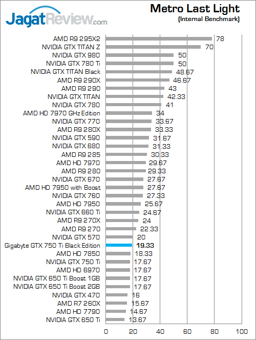gigabyte gtx 750 ti black edition metro_last_light_a