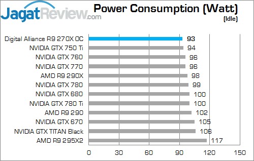 Review Digital Alliance R9 270X OC: Graphics Card Mainstream Murah dari AMD! 4 idle