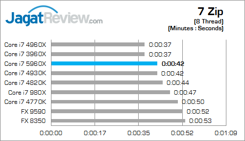 intel core i7 5960x 7zip_c