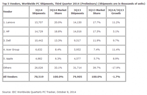 Pangsa Pasar PC Lenovo Pertama Kalinya Tembus 20% 2 lenovo