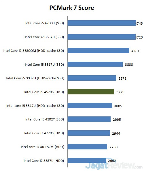 Review Lenovo ThinkCenter E93z: AIO Layar Besar yang Lengkap 1 pcmark7