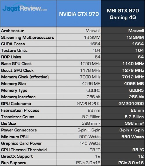 Review MSI GTX 970 Gaming OC 4G: VGA Idaman Gamers 6 spec