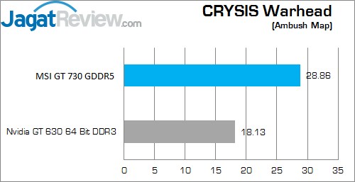 Review MSI GT 730 1GB GDDR5 OC: Kepler 1