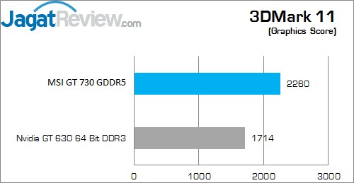 Review MSI GT 730 1GB GDDR5 OC: Kepler 3DM 11 G