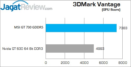 Review MSI GT 730 1GB GDDR5 OC: Kepler 3DMV G