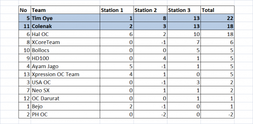 Tie Breaker: Station 3 (3DMark 11 Physics Score)