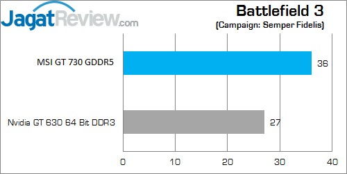 Review MSI GT 730 1GB GDDR5 OC: Kepler BF 3