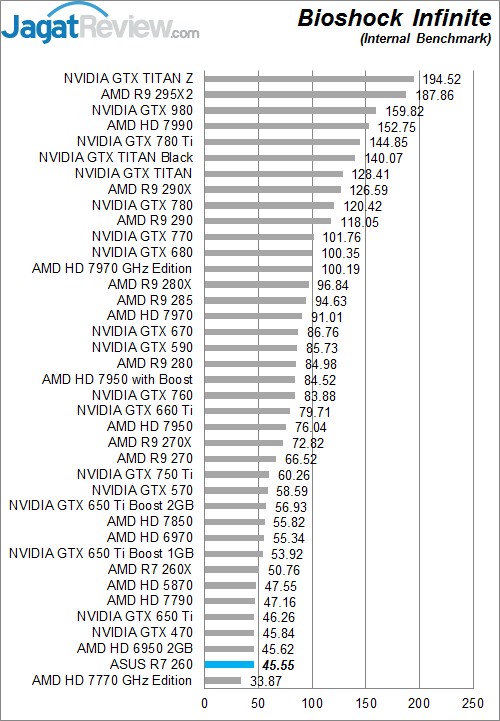 Review ASUS R7 260 1GB GDDR 5: Graphics Card AMD Dengan Fitur Premium Termurah! 3 Bioshock