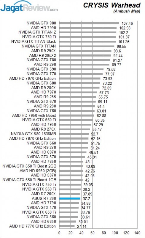 Review ASUS R7 260 1GB GDDR 5: Graphics Card AMD Dengan Fitur Premium Termurah! 4 CW