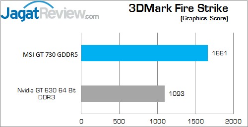 Review MSI GT 730 1GB GDDR5 OC: Kepler FS G