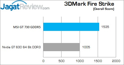 Review MSI GT 730 1GB GDDR5 OC: Kepler FS O