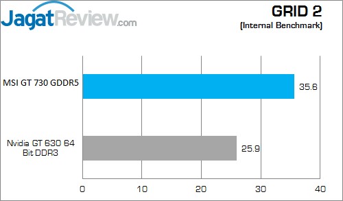 Review MSI GT 730 1GB GDDR5 OC: Kepler Grid 2
